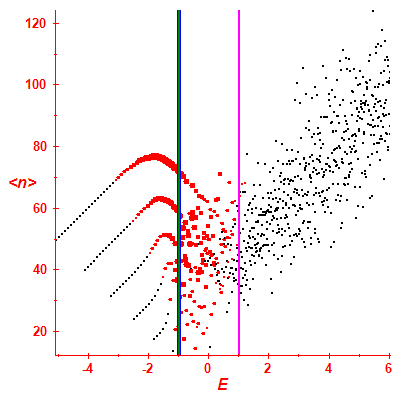 Peres lattice <N>